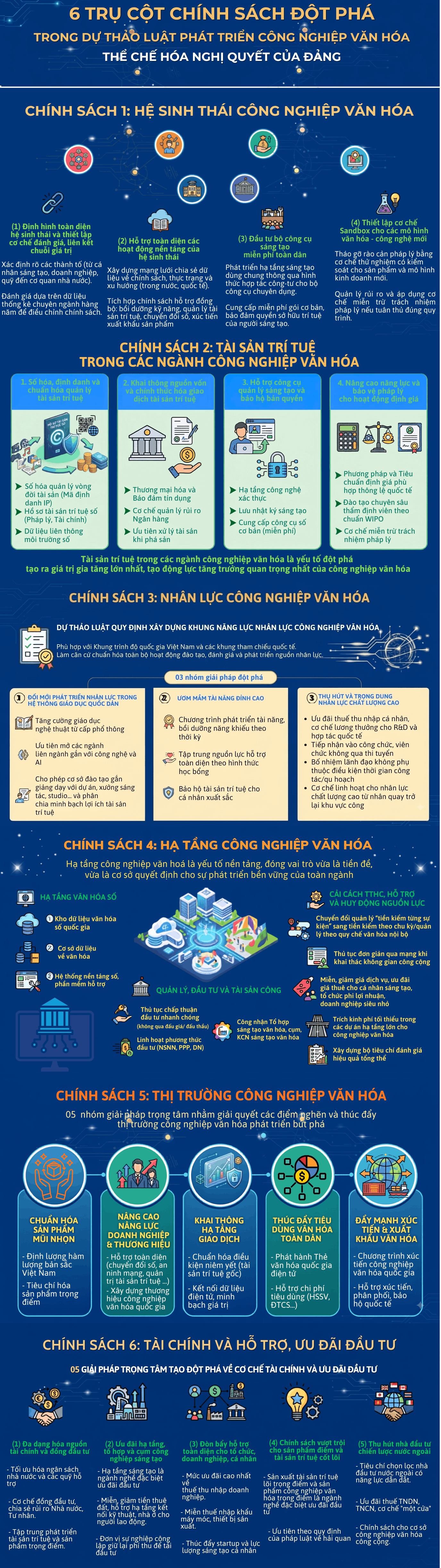 [Infographic] 6 trụ cột chính sách đột phá trong Dự thảo Luật Phát triển công nghiệp văn hóa